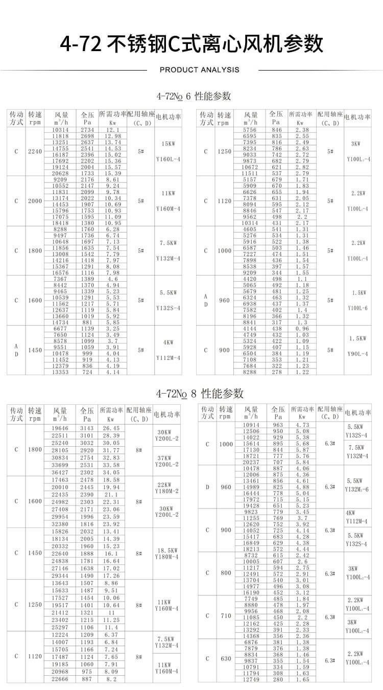 W4-72高溫離心風(fēng)機(jī)型號(hào)參數(shù)表-買(mǎi)風(fēng)機(jī)找鄭通風(fēng)機(jī)廠(chǎng)家