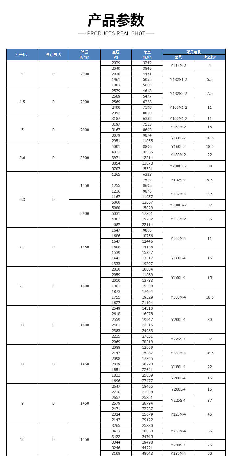 鍋爐離心通風機的型號及參數(shù)一覽表