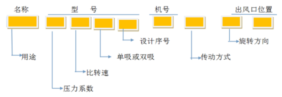 軸流風(fēng)機(jī)、離心通風(fēng)機(jī)型號(hào)代表什么意思？