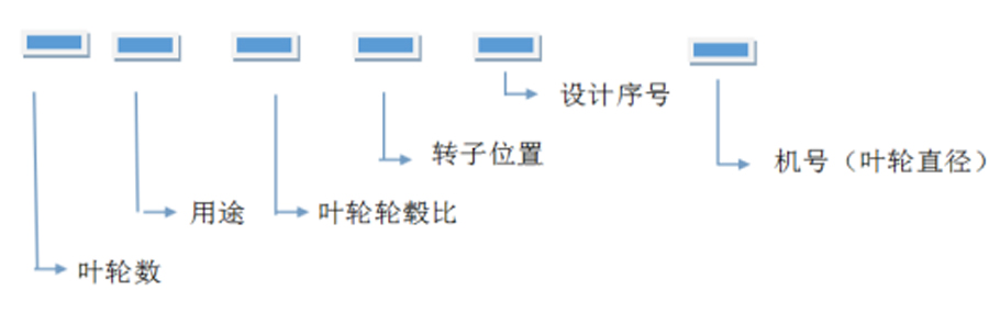 軸流風(fēng)機(jī)、離心通風(fēng)機(jī)型號(hào)代表什么意思？